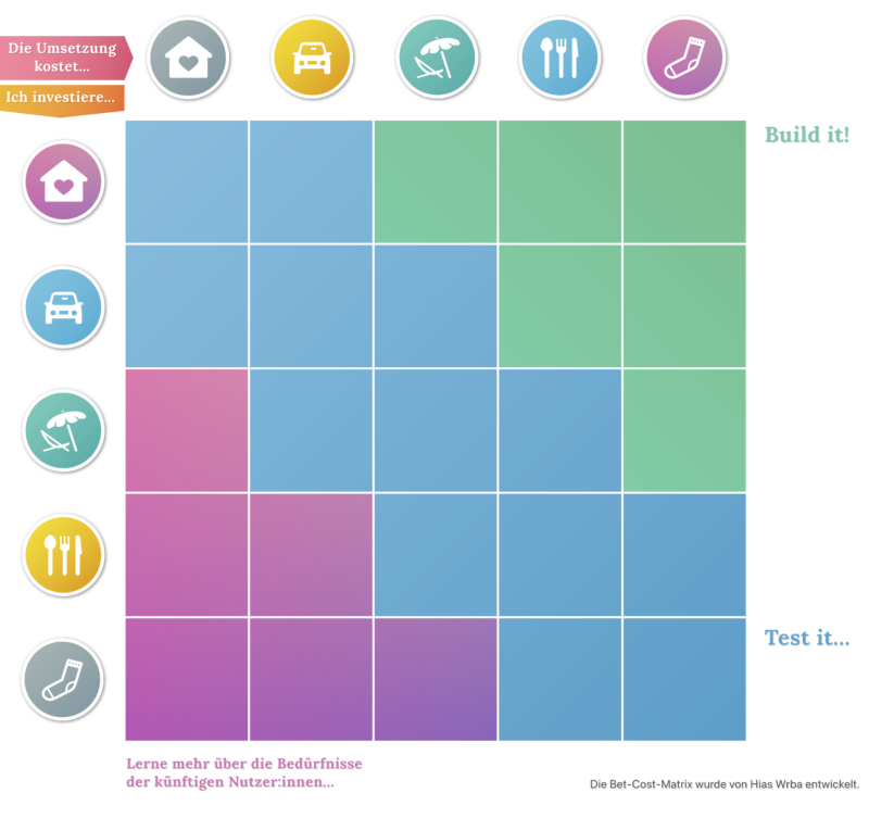 Bet Cost Matrix